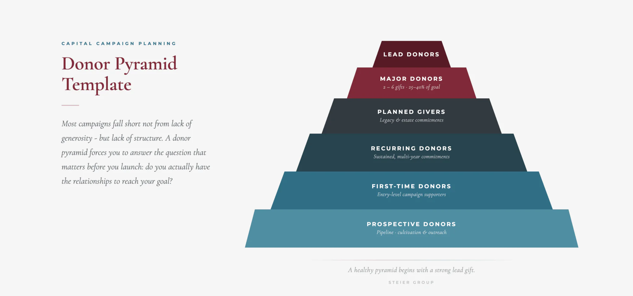 Generosity Pyramid How to Build and Use a Donor Pyramid Template | Steier Group